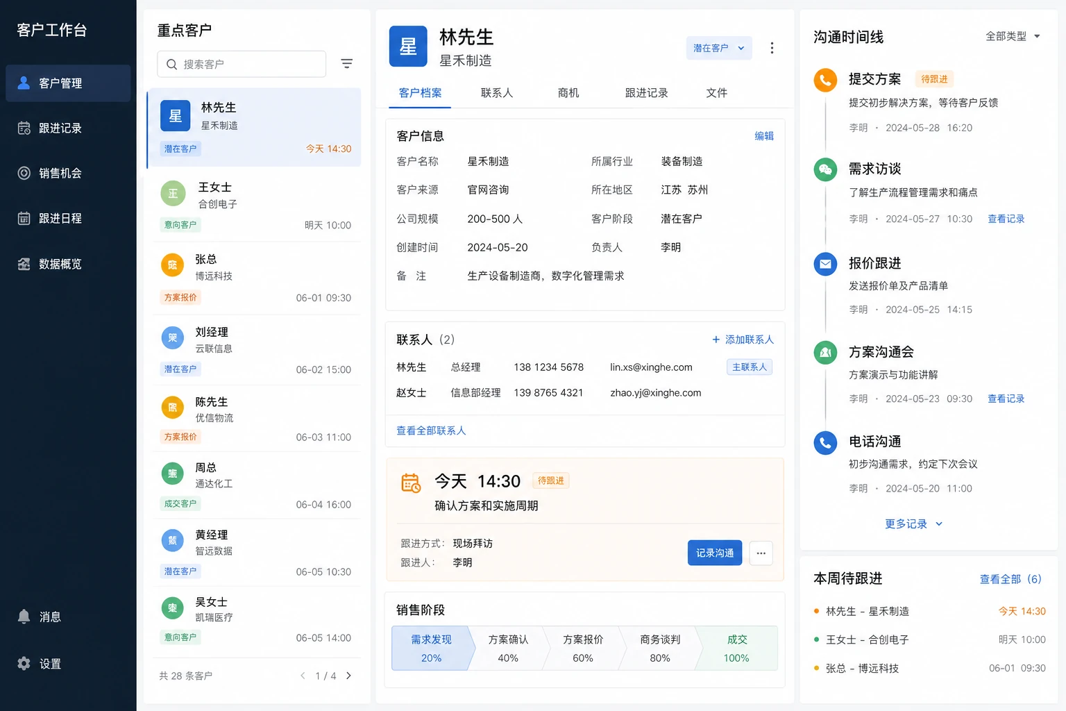 CRM 客户工作台，展示重点客户、客户档案、下次跟进、销售阶段和沟通时间线