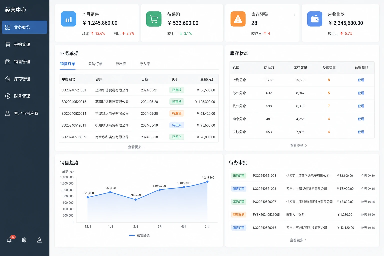 ERP 经营工作台，展示销售采购单据、库存状态、经营指标、趋势和待办审批