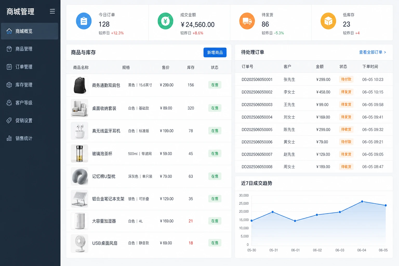 商城运营后台，展示商品 SKU、库存、待处理订单、成交数据和销售趋势